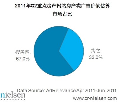 2011年 Q2 搜房網(wǎng)房地產(chǎn)網(wǎng)絡廣告價值估算占67%