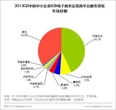 圖：2013Q3中國中小企業(yè)B2B電子商務(wù)運(yùn)營平臺(tái)服務(wù)營收市場(chǎng)份額